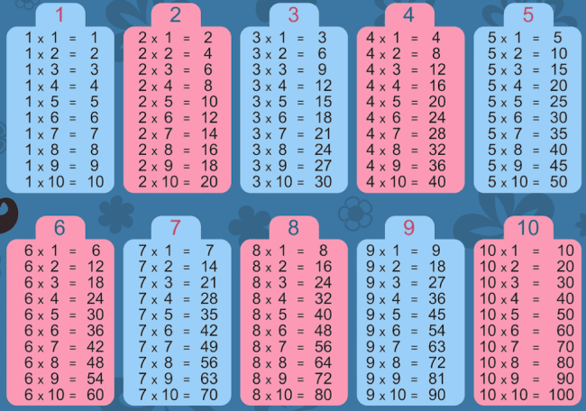 Daugyba: sąvoka, reikšmė ir taikymas